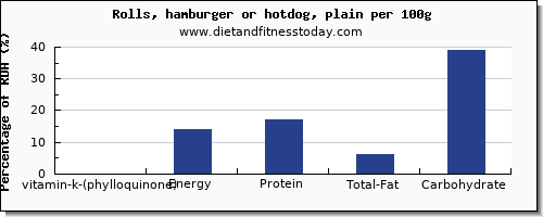 vitamin k (phylloquinone) and nutrition facts in vitamin k in hot dog per 100g